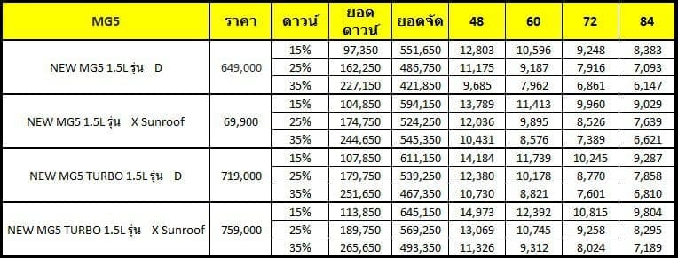 New Mg5 เริ่มต้น 649000 ผ่อนเพียง 6147 บาท | ยางรถยนต์ ราคาอัปเดต 2026 ครบทุกยี่ห้อ รวมยาง Ev | Autotirechecking New MG5 เริ่มต้น 649,000 ผ่อนเพียง 6,147 บาท