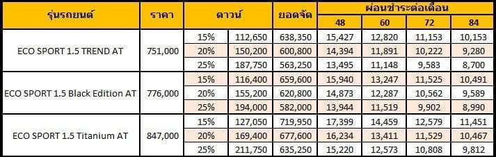 Ford Ecosport 2016 Cross over ผ่อนเริ่มต้น 8700 บาท | ยางรถยนต์ ราคาอัปเดต 2026 ครบทุกยี่ห้อ รวมยาง Ev | Autotirechecking FORD ECOSPORT 2016 Cross over ผ่อนเริ่มต้น 8,700 บาท