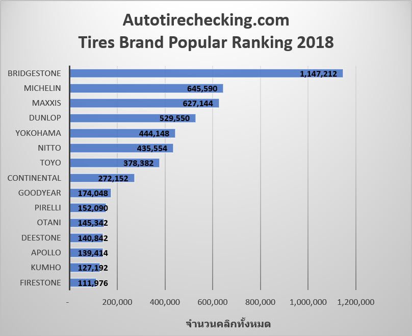 ยางรถยนต์ยี่ห้อไหนดีสุด ส่อง 10 แบรนด์ยาง ยอดนิยมในประเทศไทยประจำปี 2018 ยางรถยนต์ยี่ห้อไหนดีสุด ส่อง 10 แบรนด์ยาง ยอดนิยมในประเทศไทยประจำปี 2018