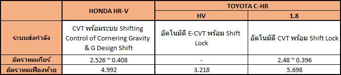 HONDA HRV vs TOYOTA CHR รถ Cross Over เดือดชนเดือด HONDA HRV vs TOYOTA CHR รถ Cross Over เดือดชนเดือด